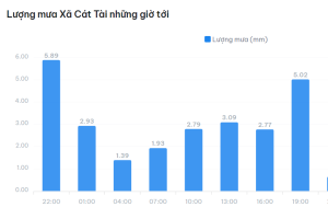 thời tiết cát tiên