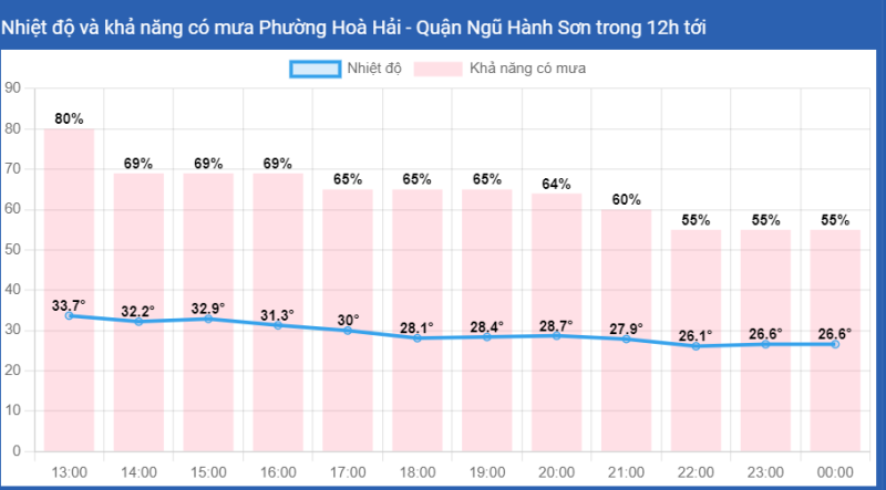 Thời tiết Hòa Hải