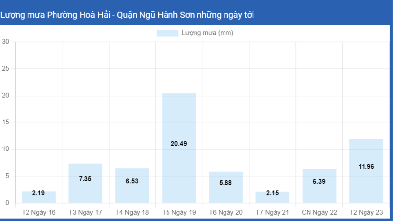 Thời tiết Hòa Hải