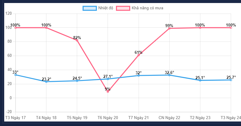 Thời Tiết Long Hiệp