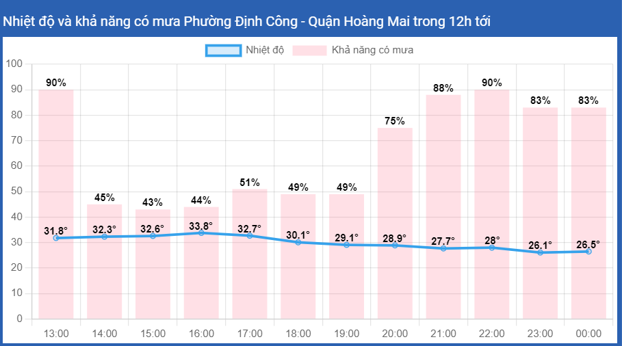 thời tiết Định Công