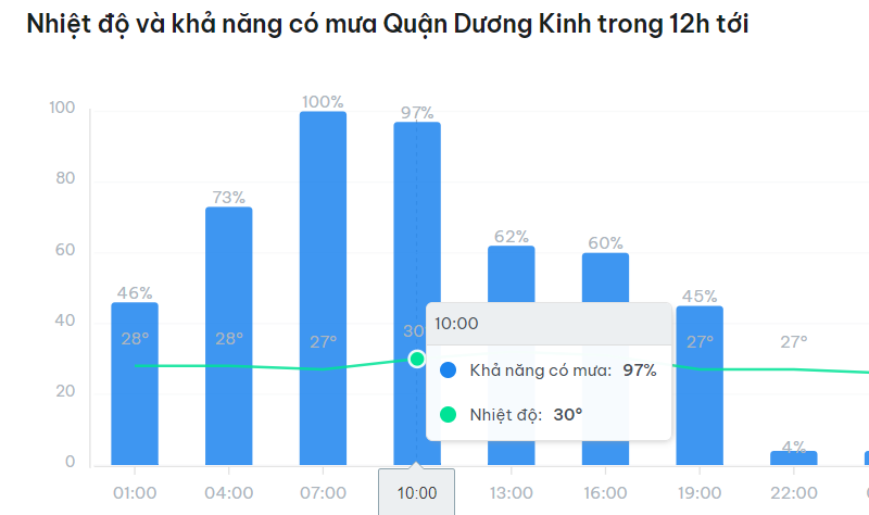 thời tiết Phường Anh Dũng