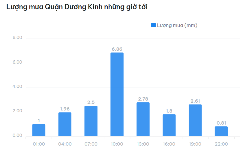 thời tiết Phường Anh Dũng