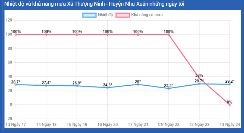 Thời Tiết Thượng Ninh