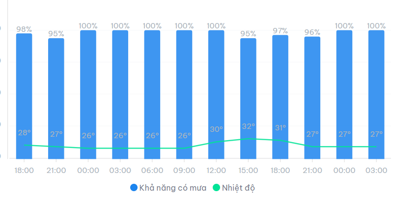 thời tiết phú đức