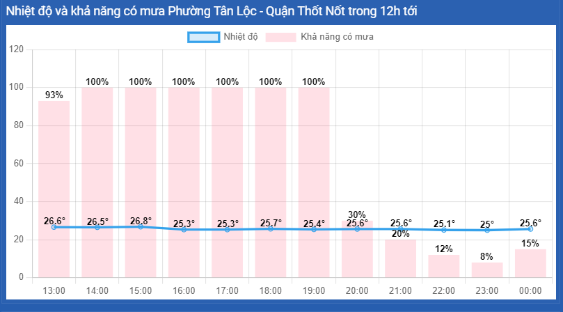 Thời Tiết Tân Lộc