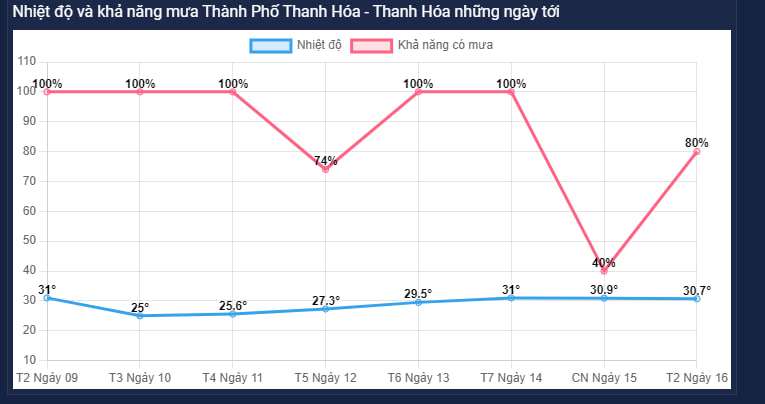 Thời tiết Thanh Hóa