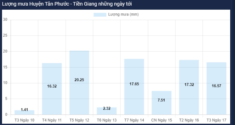 thời tiết Phú Diên