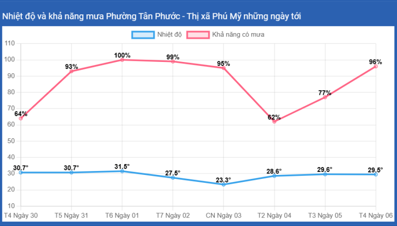 thời tiết Tân Phước