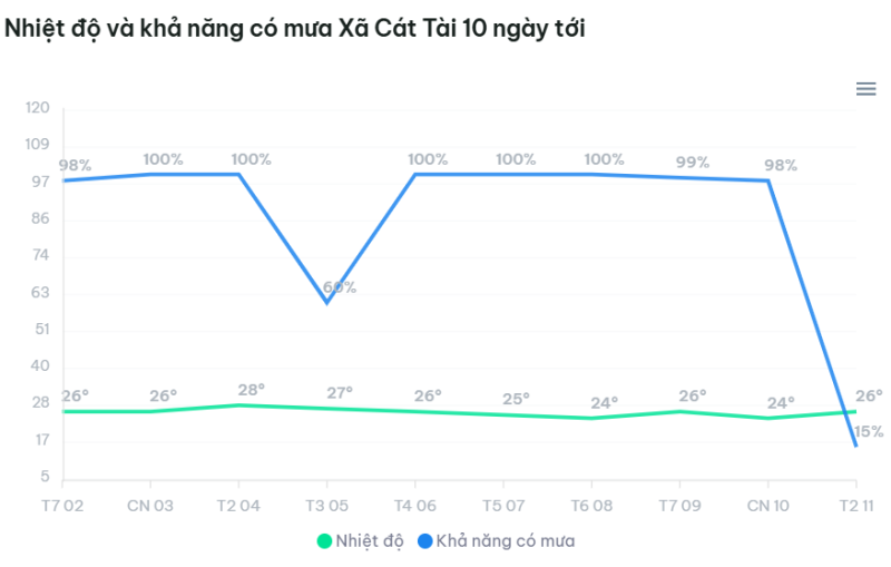 thời tiết cát tài